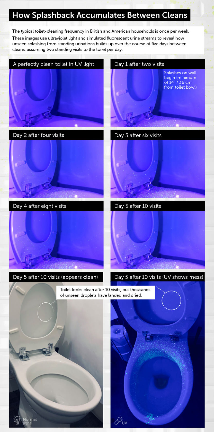 UV Light Reveals The Unseen Splashback Created Every Time A Man Stands Up To Pee