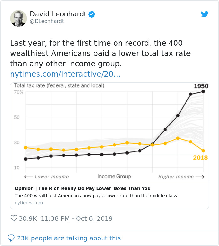 The Richest Americans Paid Less Taxes Than Any Other Income Group For The First Time In History And People Are Not Happy