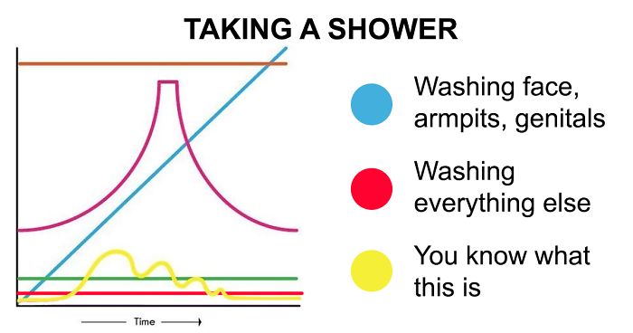 Guy Makes Honest And Funny Charts That Sum Up Our Lives And Here Are 30 Of The Best (New Pics)