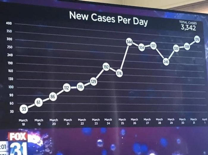 The Y-Axis On This Fox News Graph Of Coronavirus Cases
