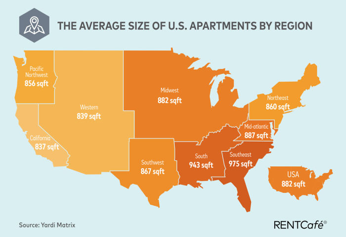 Average Size Of US Apartments By Region