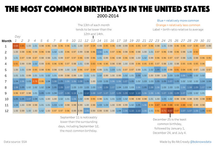 Graph Showing The Most Common Birthdays Suggests That There's A “Mating Season” Among Humans