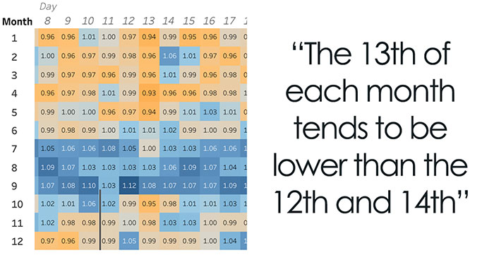 Graph Showing The Most Common Birthdays Suggests That There’s A “Mating Season” Among Humans