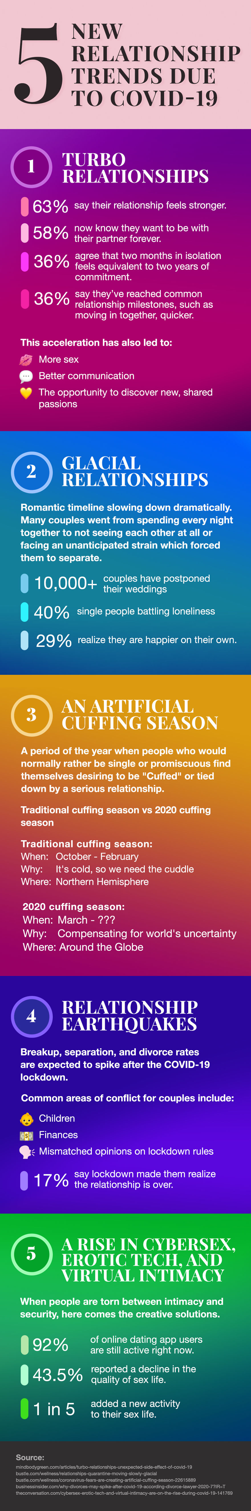 I Found This 5 Relationship Trends Brought To Us By Covid-19 Outbreak