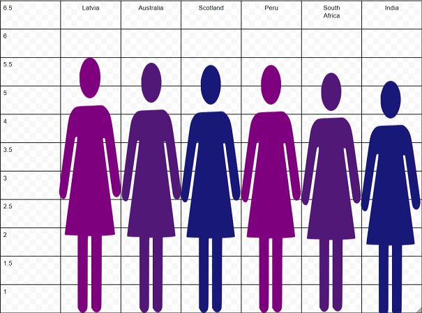 How tall is the average female