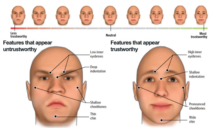 New AI Tells If A Person Is Perceived As ‘Trustworthy’ Based On Their Face And Some People Find It Problematic