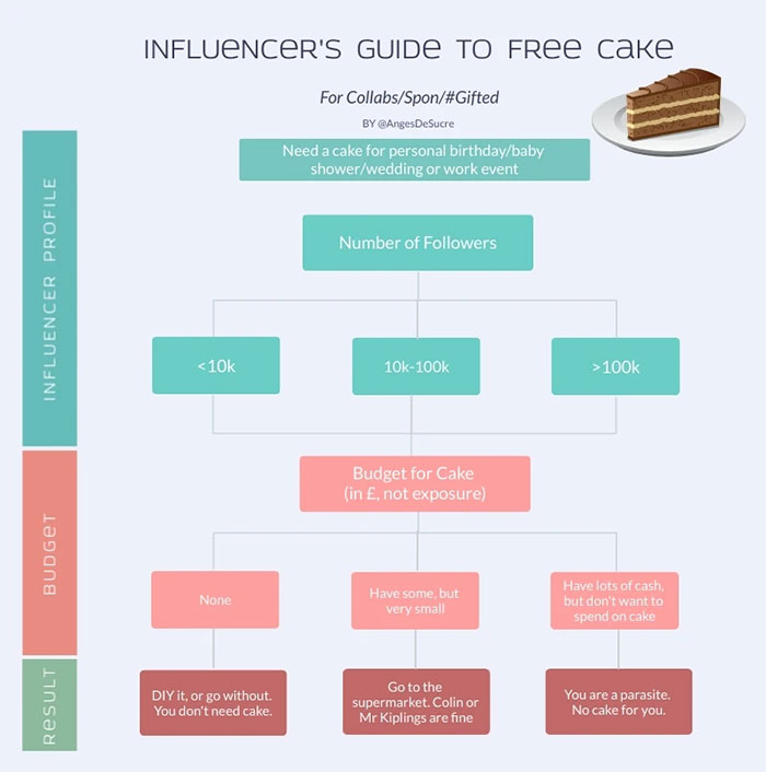 'I'm Sick Of Influencers': Pro Baker Comes Up With A Genius Way Of Dealing With Influencers