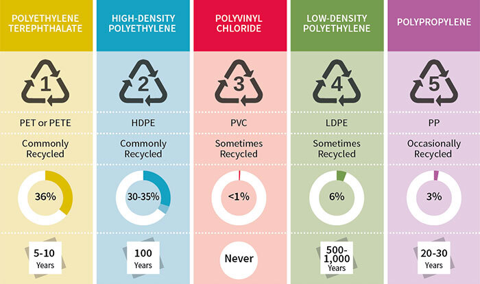 This Useful Infographic About the 7 Types Of Plastic Will Help You Be More Eco-Conscious