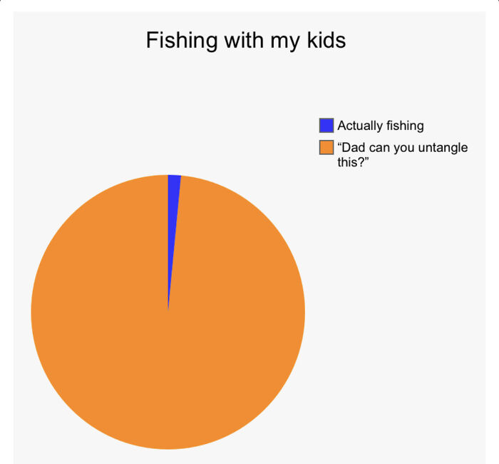 Took My 5 And 7 Year Old Fishing Today. Here’s A Graph Depicting My Experience