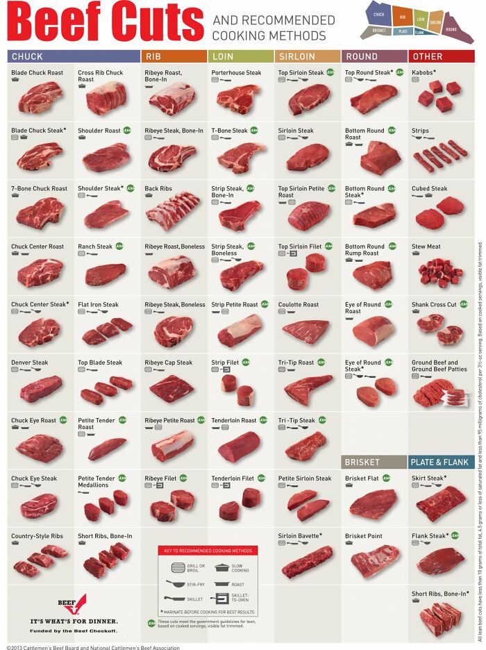 The Different Cuts Of Beef And Best Way To Cook Them