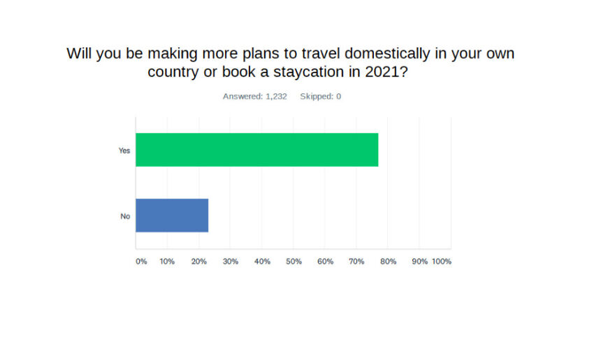 We Asked 1,232 Millennials And Gen Z'ers How They Feel About Travel In 2021