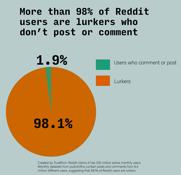 Let's Hear It For The Lurkers! The Vast Majority Of Reddit Users Don't Post Or Comment