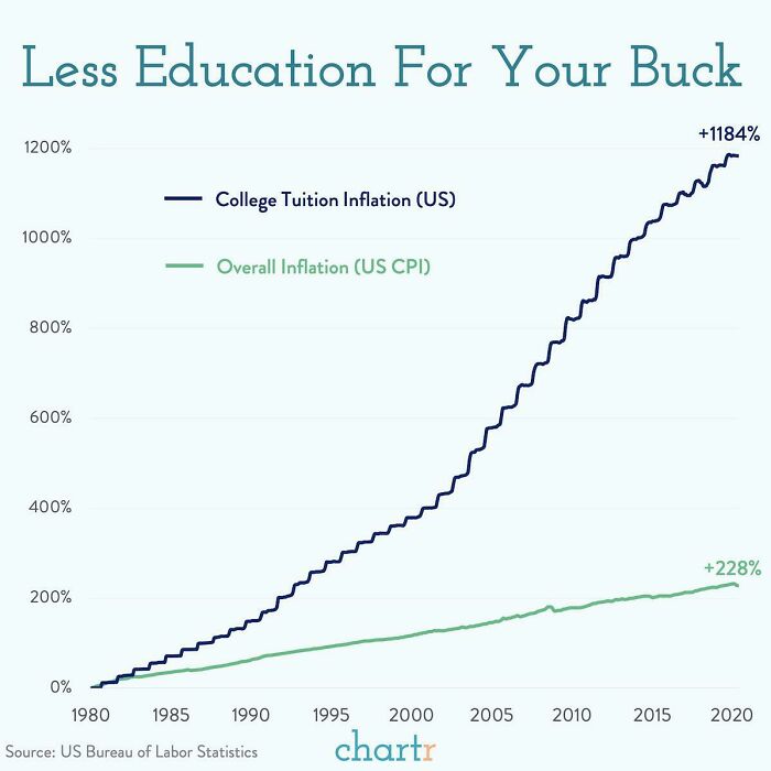 Us College Tuition & Fees vs. Overall Inflation