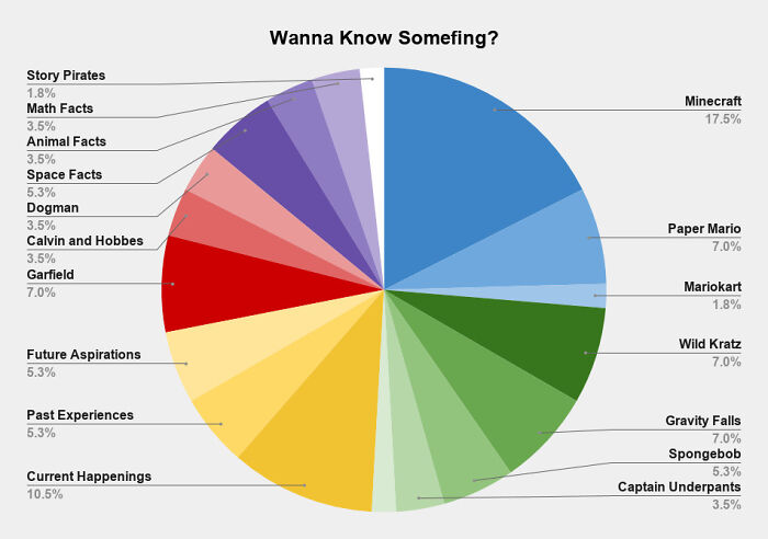 What I'm About To Learn About After My Kid Says, "Wanna Know Somefing?" Data Collected Over The Course Of 7 Days