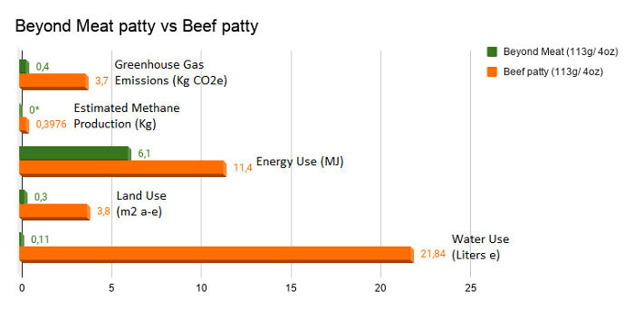 The Environmental Impact Of Beyond Meat And A Beef Patty