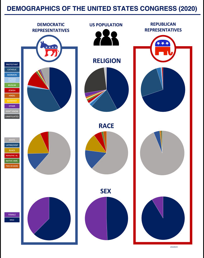 How Representative Are The Representatives? The Demographics Of The U.S. Congress, Broken Down By Party