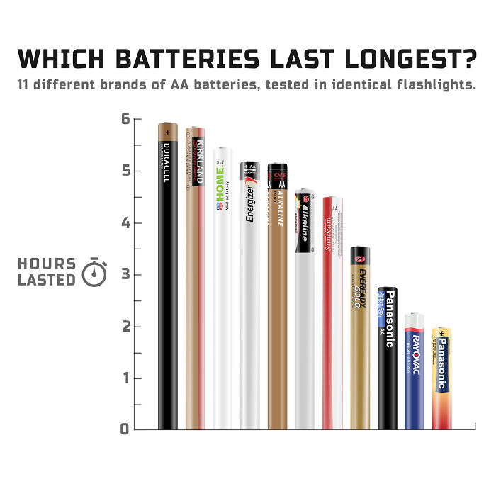 11 Different Brands Of Aa Batteries, Tested In Identical Flashlights