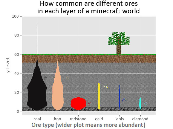 Where Is Each Ore Found In A Minecraft World?