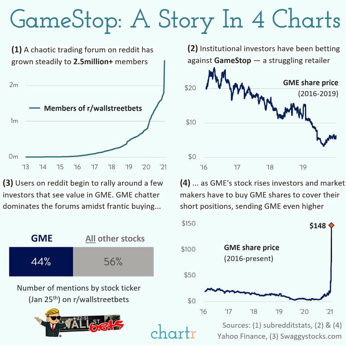 What's Going On With Gamestop In 4 Charts