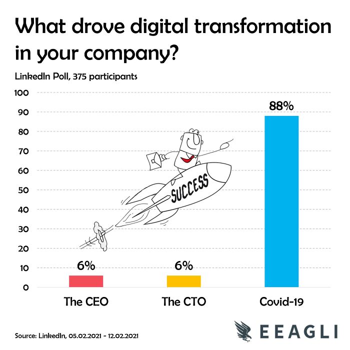 I Ran A Quick Poll Last Week On Digital Transformation