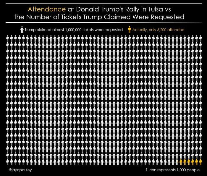 Attendance At Donald Trump’s Rally In Tulsa, Compared To The Number Of Tickets Trump Claimed Were Requested