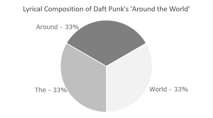 Lyrical Composition Of Daft Punk's 'Around The World'