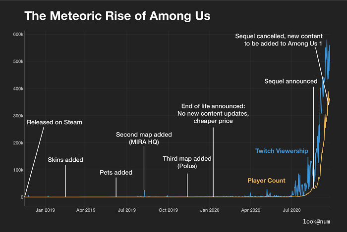 The Meteoric Rise Of Among Us: How A 2 Year Old Game Became Viral Overnight