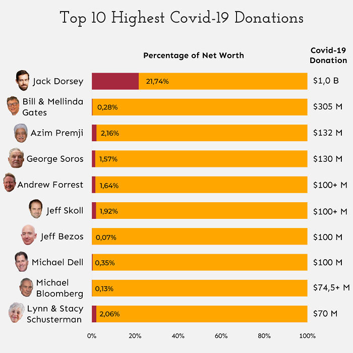 Top 10 Highest Covid-19 Donations With The Percentage Of Their Net Worth