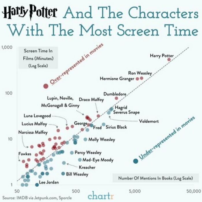 Harry Potter Characters: Screen Time vs. Mentions In The Books