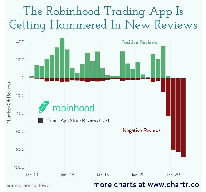 Robinhood Is Getting Wrecked In The App Store