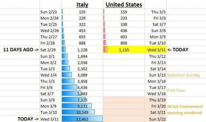 This Chart Comparing Infection Rates Between Italy And The Us
