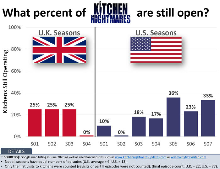 What Percent Gordon Ramsay’s Kitchen Nightmares Are Still Open?