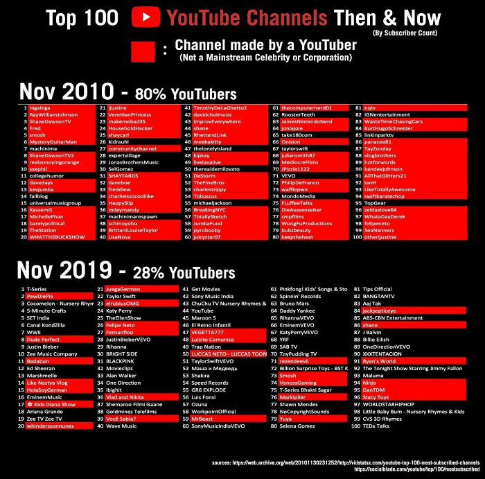 Youtube's Top 100 Most Subscribed 2010 vs. 2019