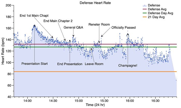 Last Week, I Defended My Dissertation And Recorded My Heart Rate During The Event