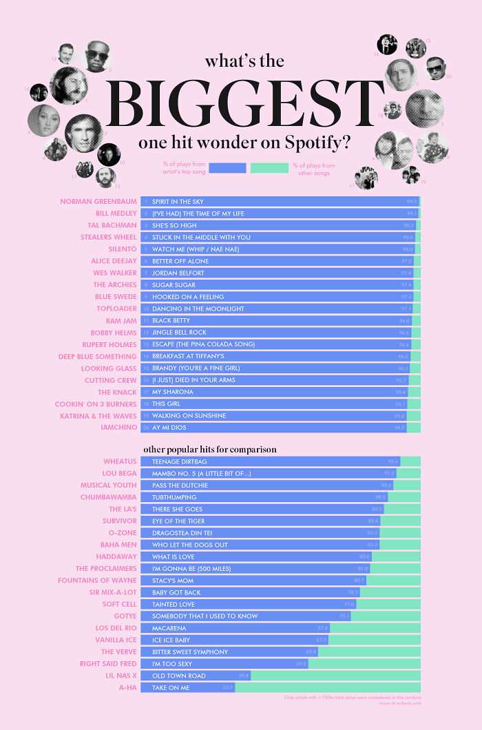 What's The Biggest One Hit Wonder On Spotify?