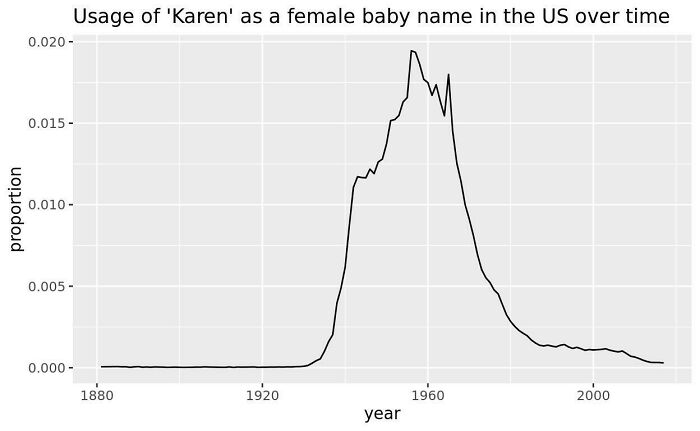 Popularity Of The Name “Karen” Over Time In The Us