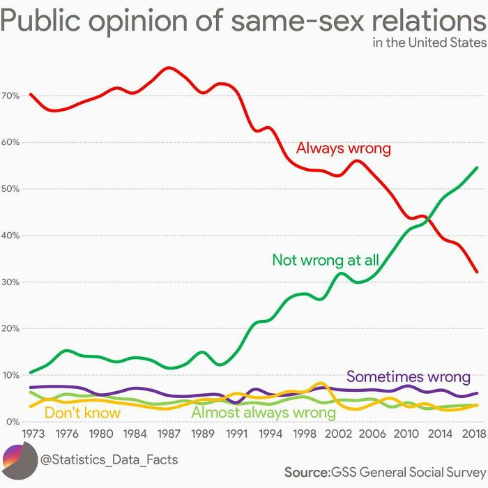 Public Opinion Of Same-Sex Relations In The United States