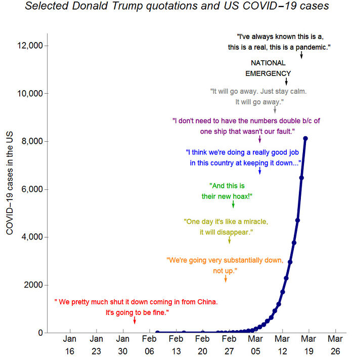 A Plot Of Covid-19 Cases With Quotes From The President Superimposed. Data From Wikipedia/Jhu And Snopes. Made With Mathematica