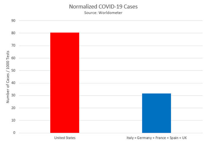 My Attempt To Graphically Combat The Idea That U.S. Has More Cases Because We Test More