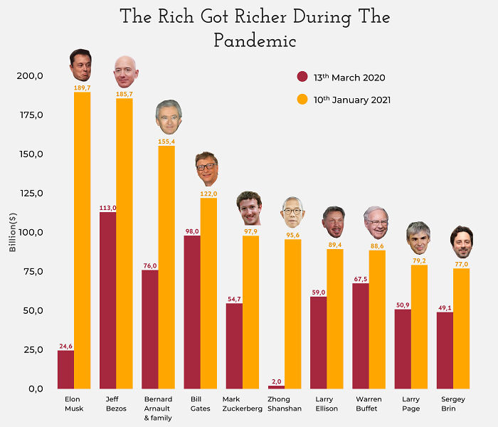 Net Worth Comparison Of The Top 10 Richest Person In The World In March 2020 And January 2021