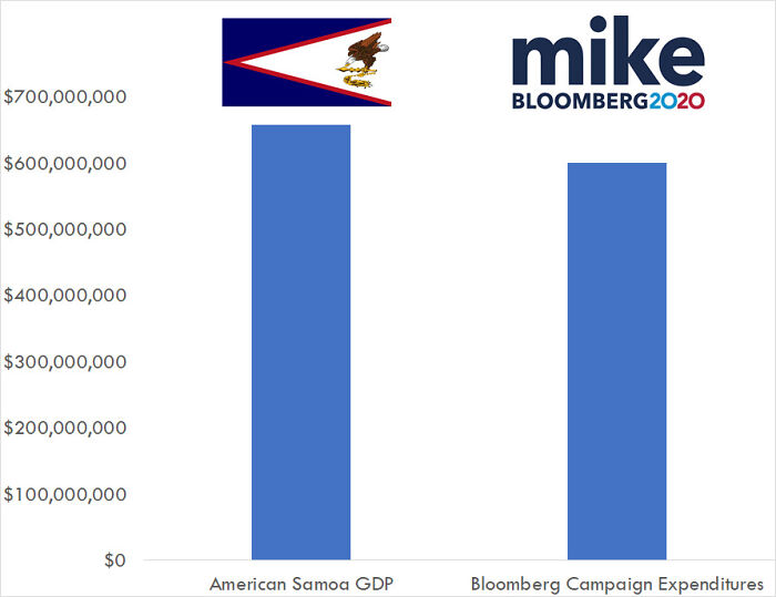 Bloomberg's Campaign Expenditures Compared To The Gdp Of The Only Primary He Won