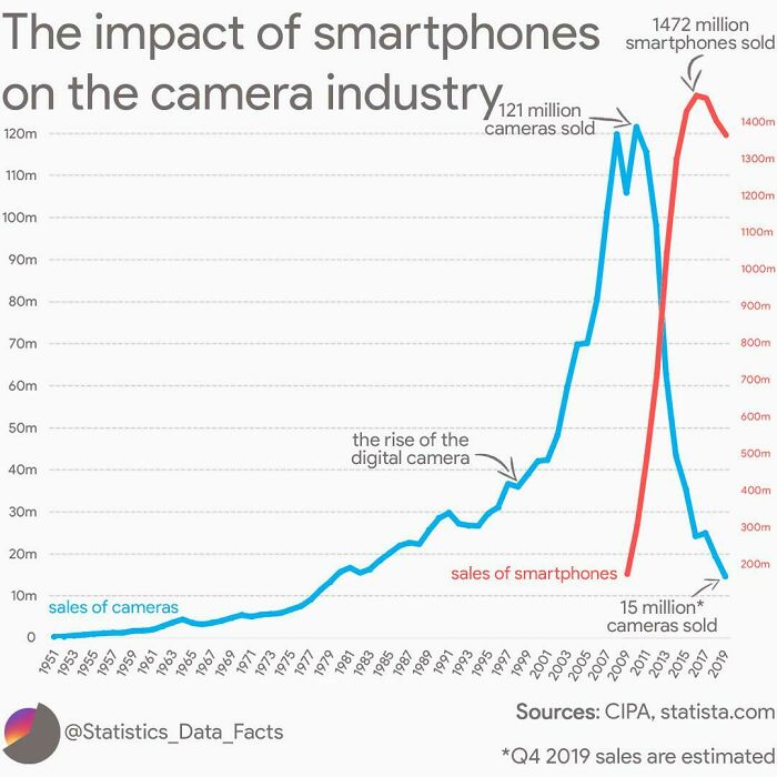 The Impact Of Smartphones On The Camera Industry