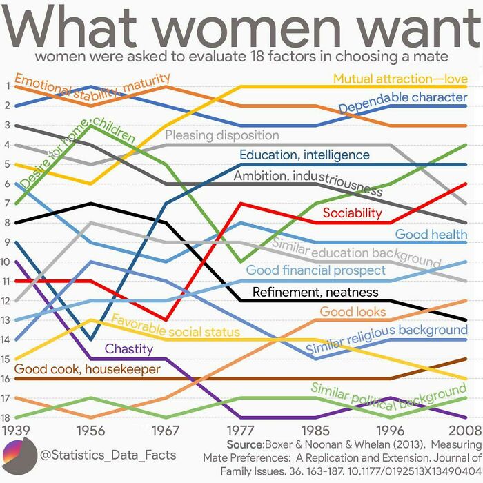 What Women Want Over The Years