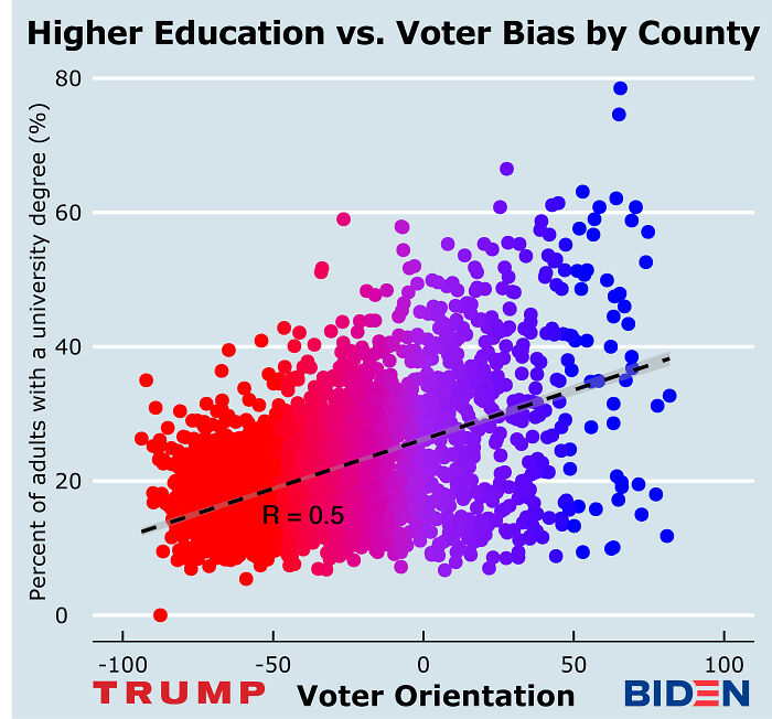 Trump Voters Are Less Likely To Have A College Degree