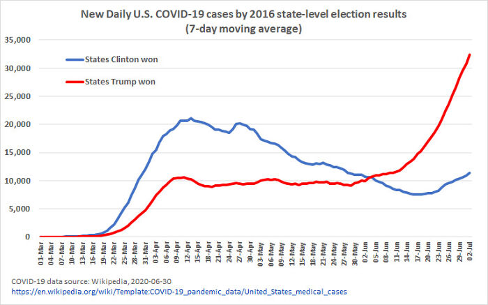 U.S. Covid-19 Cases By 2016 Election Results