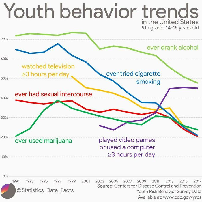 Youth Behavior Trends In The United States, 9th Grade, 14-15 Years Old