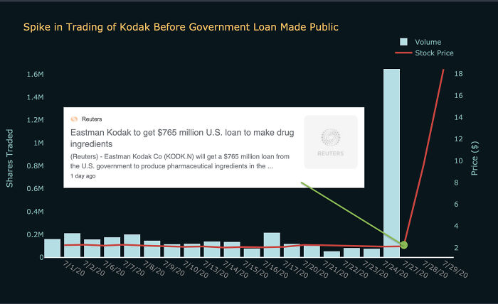 There Was A Spike In Buying Of Kodak Stock In The Day Before The Announcement Of A Massive Loan From The Us Government Caused The Price To Skyrocket Over 1000%