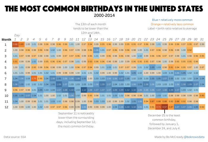 What Are The Most Common Birthdays In The United States?