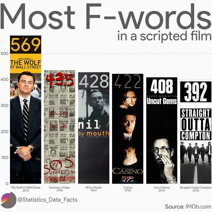Most F-Words In A Scripted Film