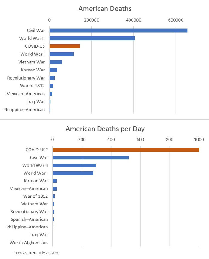 American War Casualties + Death Rate Compared With American Covid Deaths